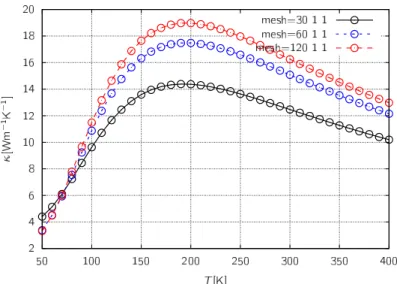 図 3.9: mesh サイズを変化させたときの熱伝導率の変化。この構造はユニットセル内にモ ノマー 4 個を用意して構造最適化を行い、その後軸方向について 1 倍のスーパーセルを作 成した (pe4m1s) 。各 mesh に対して、ピークの位置がほとんど変わっておらず、その値の 変化は数十 Wm − 1 K − 1 の範囲に収まっている。 この結果を見ると、どの構造においても、 mesh サイズの依存性が、せいぜい数十 Wm − 1 K − 1 程度に収まっていることがわかる。したがって、一次元鎖の計算