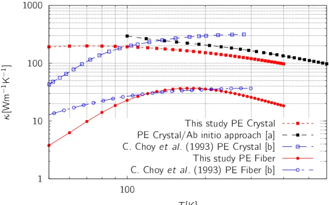 図 4.5: [pe chain] (a:[60], b:[4]) ポリエチレン結晶に対する第一原理の先行研究結果 ( 図中 凡例の [a]) と、結晶及びファイバーの実験値 (図中凡例の [a]) との比較。実験において、 結晶とファイバーの熱伝導率が 1 桁程異なることは既に知られており ( 青○及び青□シン ボル ) 、我々の結晶及びファイバーの熱伝導率算定結果 ( 赤○及び赤□シンボル ) はそのト レンドを見事に再現してるが、結晶の場合の熱伝導率は温度依存性が大きく予見と異なっ ている。一方、第一