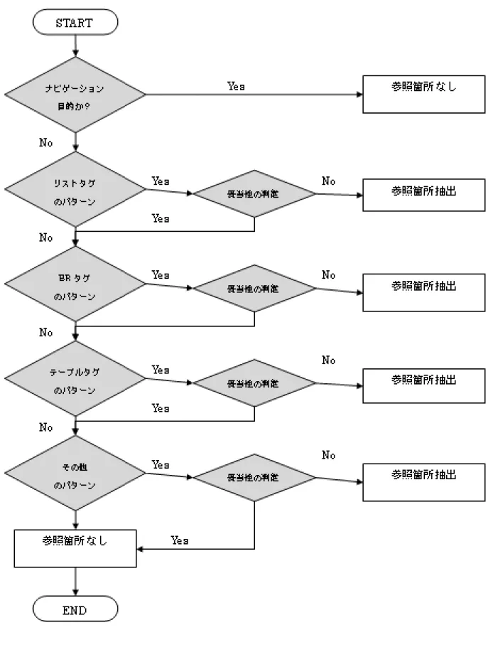 図 3.2: 参照箇所抽出アルゴリズム