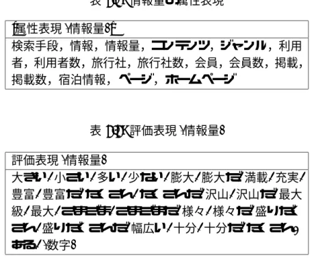 表 3.2: 情報量の属性表現 [属性表現 (情報量)] 検索手段，情報，情報量，コンテンツ，ジャンル，利用 者，利用者数，旅行社，旅行社数，会員，会員数，掲載， 掲載数，宿泊情報，ページ，ホームページ 表 3.3: 評価表現 (情報量) 評価表現 (情報量) 大きい , 小さい , 多い , 少ない , 膨大 , 膨大だ , 満載 , 充実 , 豊富, 豊富だ, たくさん, たくさんだ, 沢山, 沢山だ, 最大 級, 最大, さまざま, さまざまだ, 様々, 様々だ, 盛りだく さん, 盛りだくさんだ, 