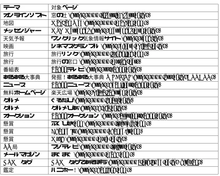 表 4.2: クローズドテストのテーマと対象ページ テーマ 対象ページ オンラインソフト 窓の杜 (http://www.forest.impress.co.jp/) 地図 MapFan Web(http://www.mapfan.com/) メッセンジャー MSN Messenger(http://messenger.msn.co.jp/) 天気予報 ワンクリック気象情報サイト (http://tenki.jp/) 映画 シネマスクランブル (http://cinesc.cplaza.ne.jp/) 旅行