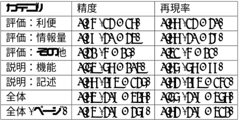 表 4.4: カテゴリ分類の実験結果 (クローズドテスト) カテゴリ 精度 再現率 評価：利便 0.85 (23 / 27) 0.77 (23 / 30) 評価：情報量 0.88 (30 / 34) 0.77 (30 / 39) 評価：その他 0.31 (5 / 16) 0.42 (5 / 12) 説明：機能 0.64 (67 / 104) 0.76 (67 / 88) 説明：記述 0.77 (184 / 236) 0.73 (184 / 252) 全体 0.74 (309 / 417) 0.66 (309