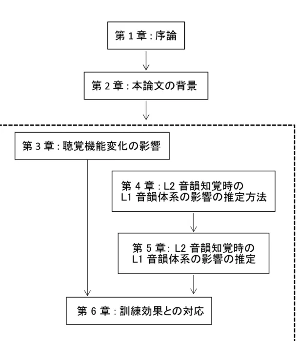 図 1.1: 本論文の構成
