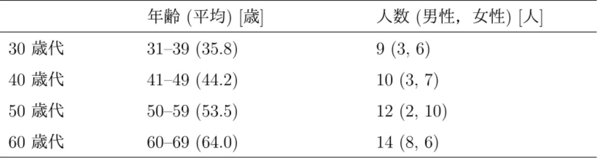 表 2.1: 聴取訓練の参加者 (30–60 歳代 ) 年齢 ( 平均 ) [ 歳 ] 人数 ( 男性，女性 ) [ 人 ] 30 歳代 31–39 (35.8) 9 (3, 6) 40 歳代 41–49 (44.2) 10 (3, 7) 50 歳代 50–59 (53.5) 12 (2, 10) 60 歳代 60–69 (64.0) 14 (8, 6) 2.4.2 高い年代の成人に対する訓練の方法と結果 方法 若い年代の成人を中心とした訓練 ( 第 2.4.1 項 ) と同じ実験デザインに従って行 われた