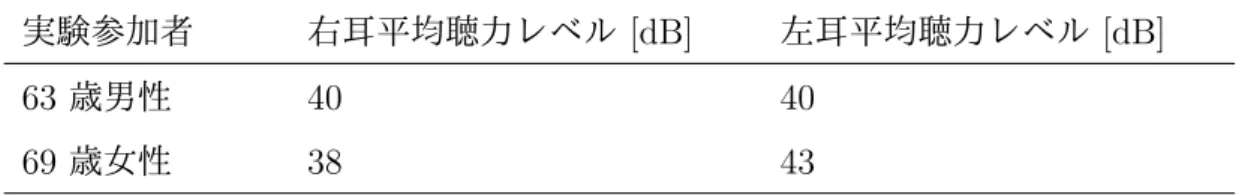 表 2.2: 平均聴力レベルが 25 dB を超えていた聴取訓練参加者の聴力レベル 実験参加者 右耳平均聴力レベル [dB] 左耳平均聴力レベル [dB] 63 歳男性 40 40 69 歳女性 38 43 手続き 若い年代を中心とした日本語話者に対する聴取訓練 (第 2.4.1 項) と同様 に，訓練の前後にテストを行う pre–post デザインに基づいて行われた．刺激は， ヘッドホン (SENNHEISER HD265) から両耳呈示された．参加者はノート PC を 貸与され，自宅の静かな環境で 1 