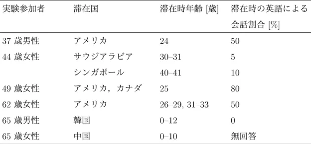 表 2.3: 聴取訓練の実験参加者 (30–60 歳代 ) のうち， 3 ヶ月以上の海外滞在経験が あった参加者の滞在経験 実験参加者 滞在国 滞在時年齢 [ 歳 ] 滞在時の英語による 会話割合 [%] 37 歳男性 アメリカ 24 50 44 歳女性 サウジアラビア 30–31 5 シンガポール 40–41 10 49 歳女性 アメリカ，カナダ 25 80 62 歳女性 アメリカ 26–29, 31–33 50 65 歳男性 韓国 0–12 0 65 歳女性 中国 0–10 無回答 た多重比較により，訓