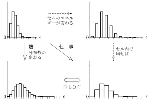 図 1.3 仕事と熱による分布の変化 で表されることになる。この結果は 『準静断熱的仕事（等エントロピー変化）では速度空 間の各セル i に対応するエネルギー  i が変わるだけで，分布数 { N i } は変わらない。他方， 熱は分布数を変える』 と読むことができる。すなわち，あとでエントロピーが分布関数そ のものと関係づけられる可能性のあることを示唆している。 1.6 マクスウェル分布 ここまでは速度分布の形については等方性以外には何も用いていない。気体の場合，実 際にはどのような形になるだろうか。速度