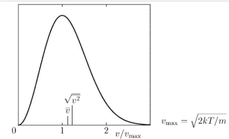 図 1.4 分子の速さについてのマクスウェル分布 から決めることができて 7 f (v x , v y , v z )dv x dv y dv z = n  m 2πkT  3/2 exp  − mv 22kT  dv x dv y dv z (1.33) となる。これをマクスウェル分布という。実際，この形の分布は衝突による分布の時間的 変化を詳しく追跡することにより，唯一の定常分布形になることを示すことができる。(→ 1.8 ボルツマン方程式と H 定理）  速さの分布 マクスウェル分布は等方的であるから