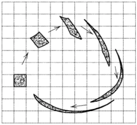 図 2.2 リウビルの定理 代表点の密度は軌道に沿って一定である。（非圧縮性条件） これをリウビルの定理という。見方を変えれば，はじめに Γ 空間内のある閉曲面で囲まれ ていた代表点の集合に着目すると，閉曲面の場所が移ってもこの中に含まれる代表点の数 は保存される。したがって，軌道に沿って密度が一定であるということは，図のように閉 曲面が移動して形は変わっても，この集合が占める Γ 空間の体積（一般に測度）は不変で あることを意味する。 リウビル方程式の定常解 リウビルの定理は代表点の分布の形が時間的に変わ