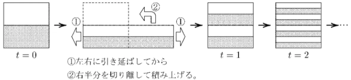 図 2.3 パイこね変換 の出る確率が 1/2 ずつ，あるいはサイコロの 6 つの目が出る確率が 1/6 ずつということを 前提にして ゲームに興じるのと同じであって，このことが正しいかどうかを原理的に証明 できる性質のものではない。 エルゴード仮説，等確率の原理のいずれの立場をとるにしても，これが正しいかどうか は，これを出発点にして組み立てられた統計力学から得られる結論が，実際の自然法則と 矛盾しないかどうかによって確かめるしかない。極論すれば，両者とも厳密に成り立ってい る必要さえないのである。実際，