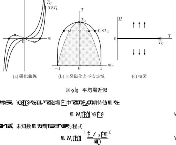 図 5.5 平均場近似 で置き換え，(5.22) を用いて磁場 H 中での σ i の期待値 m を m = tanh(βH) (5.33) で与えれば，未知数 m が満たすべき方程式 m = tanh  H + zJm kT  (5.34) が得られる。まず，磁場 H したがって m も微小として，(5.23) を用いて (5.34) の右辺を展 開すれば m  χ 0 (T )(H + zJm) (5.35) となり，これを m について解きなおして磁化率 χ(T ) = m H = χ 01 − zJ
