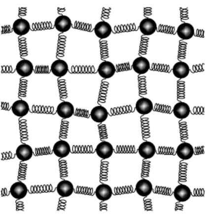 図 6.1 固体の結合振動子模型 となる。1 モルの分子から成る固体では N = N A とおき，モル比熱として次式が得られる。 C V = 3N A k = 3R (6.4) 固体では C P  C V であり，C P  3R をデュロン-プティの法則という。実際の固体では低 温になるとこの法則は成り立たなくなり，熱力学第 3 法則の要請 1 どおり T lim →0 C P (T ) = limT →0 C V (T ) = 0 (6.6) となることが知られている。たとえば，ほとんどの純粋物質の固体で
