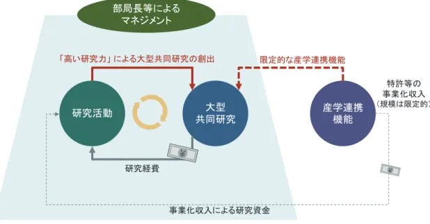 図   1   これまでの我が国の大学の大型共同研究創出のシステム 米国トップ大学では図   2 に示すように、研究活動と産学連携機能の 2 つのサイクルを形成している。 大型共同研究で得られた資金のうち、直接経費は研究活動に投じられるが、教員や大学院生の人件費 も負担することができ、優秀な研究者を集めることにつながっている。また、間接経費や ILP の会費と して集められた資金は、産学連携機能にも配分され、質量共に充実した人員体制を維持している。特許 等の事業化収入も高い水準となっており、こうした間接経費
