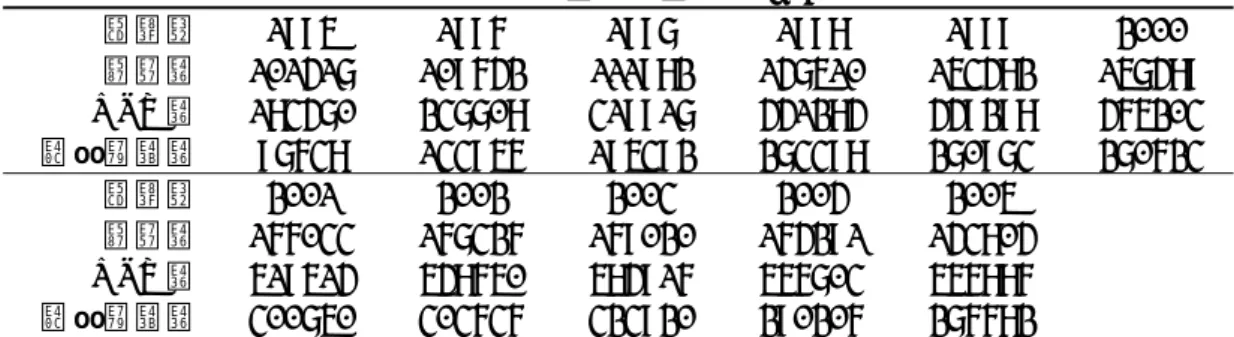 表 1  米国特許の登録数と NPR 数  登録年  1995 1996 1997 1998 1999 2000  特許数  101417 109642 111982 147510 153482 157489  NPR 数  183470 237708 319917 441284 449298 465203  推定論文数  97638  133956 195392 273398 270973 270623  登録年  2001 2002 2003 2004 2005    特許数  166033 16732