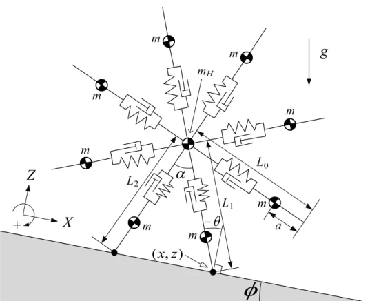 図 2.1: 粘弾性脚を持つ Rimless wheel 一般化座標ベクトル q は q T = [ x z θ L 1 L 2 ] とする．(x, z) は Leg 1 の脚先端位 置の座標，θ [rad] は Leg 1 の角度， L 1 [m] および L 2 [m] はそれぞれ Leg 1 および Leg 2 の 長さを表す． 2.2.1 運動方程式 運動方程式は Lagrange 方程式により，以下のように表される． M (q)¨ q + h(q, q, ϕ) =˙ τ ve (q, q) +˙ 