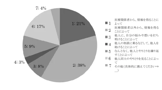 図  ３−７  患者コミュニティに参加することで実際に解決した問題(質問 5)で選択された回答 の割合  患者コミュニティで実際に解決した問題について調査した質問 5 への回答に関して、問題 の解決がどのように行われたのかを調査した質問  (質問 6；「質問 5 で回答した選択肢」)とい う問題が、実際にコミュニティ内で解決した状況を、教えてください。解決に、一番大きく寄 与した要素は、何だったと思いますか）についての回答について、各選択肢が回答された割 合を算出した。その結果、医療関係者以外から、情報を得