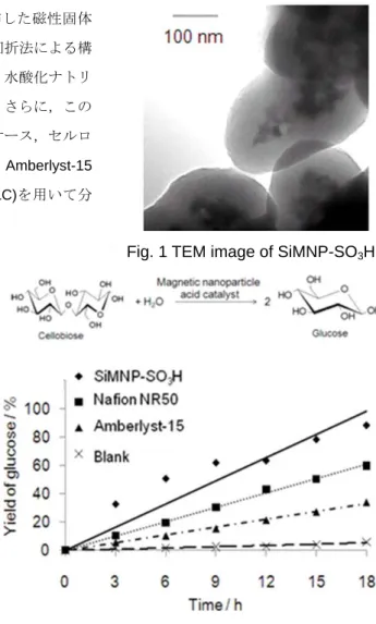 Fig. 2 Synthesis of glucose using various  solid acid catalysts