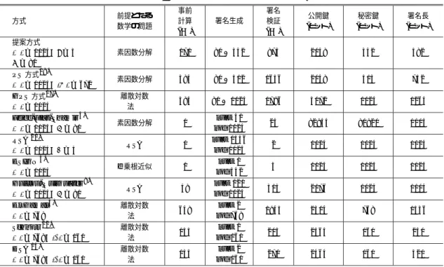 表 1 署名方式に関する性能評価 Table 1 Performances on signature schemes.