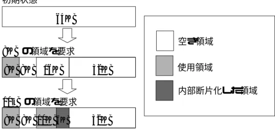 図 2.3: Binary buddy system