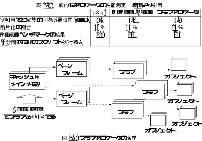 表 2.1: 一般的なアロケータの性能測定  [10] より引用 SVR4 McKusick-Karels スラブアロケータ 割り当てと解放の平均所要時間 ( µ sec) 9.4 4.1 3.8 断片化の割合          46 ％ 45 ％ 14 ％ Kenbus ベンチマークの結果 199 205 233 (1 分間あたりのスクリプト実行数) オブジェクトオブジェクトオブジェクト オブジェクトキャッシュ用メインメモリBuddy systemでスラブを割り当てるスラブスラブスラブページページフレーム