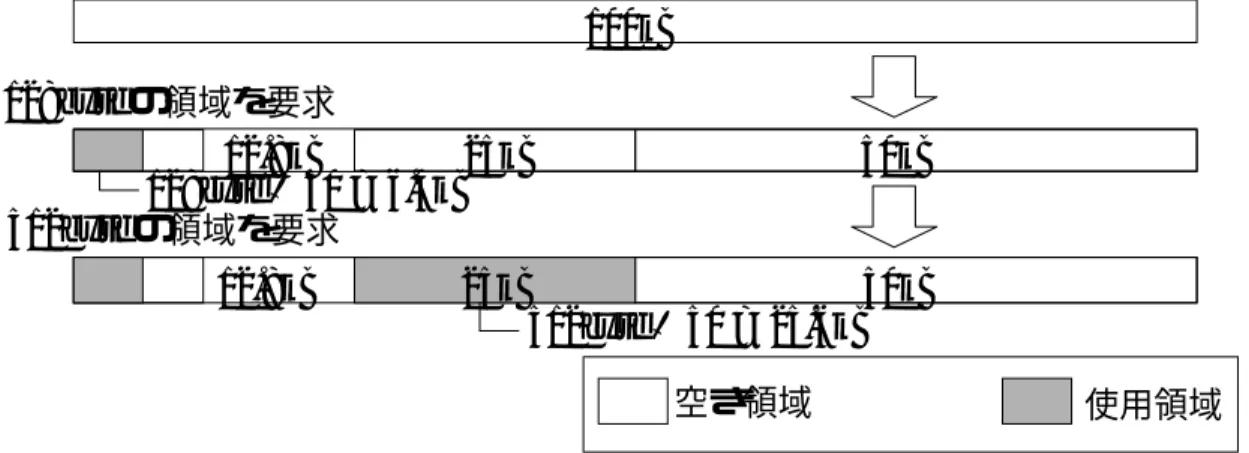 図 3.3: Block buddy system