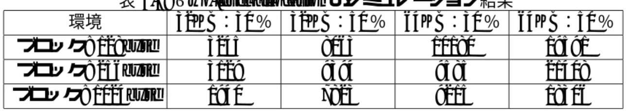表 5.2: Fit 法のシミュレーション結果 (1〜1024byte) 割り当て方法 First fit 法 Best fit 法