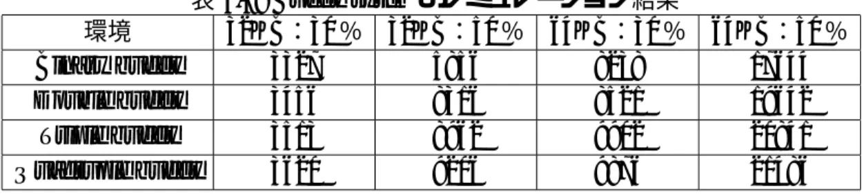 表 5.4: Buddy sytem のシミュレーション結果 環境 32KB：30 ％ 32KB：50 ％ 64KB：30 ％ 64KB：50 ％ Binary buddy 3327 5856 8238 17644 Double buddy 3456 8316 8521 19642 Triple buddy 3513 8962 9902 20841 Quadruple buddy 3620 9206 9876 21486 5.4.2 Buddy system