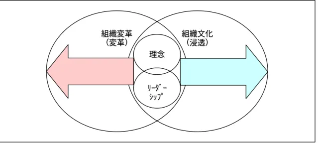 図表 2.11  変革と文化に影響を及ぼす理念とリーダーシップの関係    これまでに、組織論を中心とした先行研究を考察し、時間軸をふまえて再構築する ことにより、イノベーションの前提となる組織の要素と、要素間の関連を仮説として 導くことができた。以下では、視点を変え、技術的な側面、具体的な組織活動の側面 から、これまでの仮説をもとに、さらに考察を行うこととする。 ２．３  現実のビジネス環境における組織活動に対 する理念の影響 ２．３．１  組織活動と研究開発のジレンマ   これまで考察してきた中で、重要