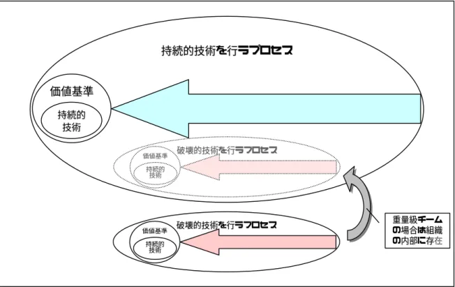 図表 2.15  「破壊的技術」と「持続的技術」を行う「プロセス」と「価値基準」    これまでの考察では、改革の足かせとなっていた組織活動が、組織変革と相反する ベクトルを向いていることが問題となっており、組織を変革に向け直すことが必要で あった。また、米インテルにおいては、同一組織内において変革と組織活動を同じベ クトルとして、同居することが可能なモデルであったが、不確定要素が多く（５年以 上先はあいまい）、組織全体が試行錯誤を全体として行っていると例えられる。しか し、図表 2.15 においては、図表