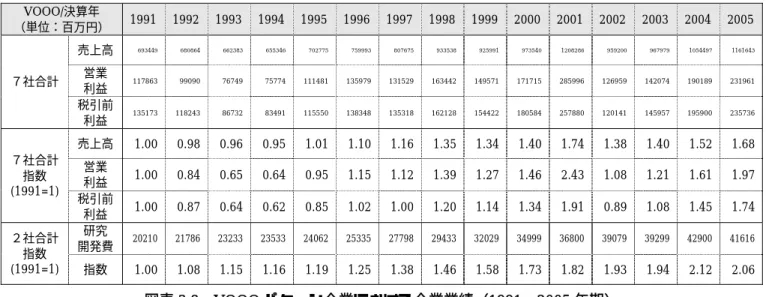 図表 3.7   VRSS パターン企業における企業業績（ 1991 〜 2005 年期）VRSS/決算年 （単位：百万円）  1991  1992  1993  1994  1995  1996  1997  1998  1999  2000  2001  2002  2003  2004  2005 売上高 8188296  9067826  8633015  8209258  8664786  8552185  9590793  9817050  9528989  9295717  9845607  