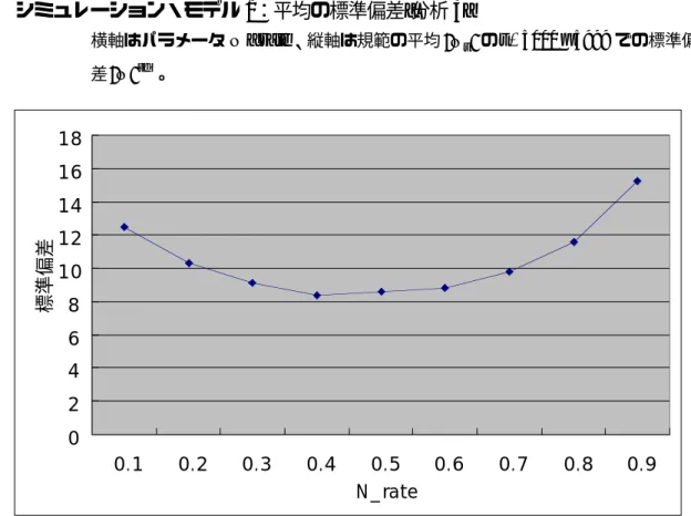図 5.5 シミュレーション・モデル 1：平均の標準偏差[分析 3] 横軸はパラメータ N _ rate 、縦軸は規範の平均 〈 N t 〉 の t = 5000 ~ 5999 での標準偏 差 〈 N 〉 sd 。 考 考 考 考察 察察 察：： ：：    個人の価値は個人ごとにバラバラでかつ変化しない場合のシミュレーションである。    個人の価値が一様分布であるため、個人の規範も一定の値の幅の範囲に収まる結果 となった。各個人の行為において規範が優先されるなら各個人の規範はあまり変化し なくなり、価値