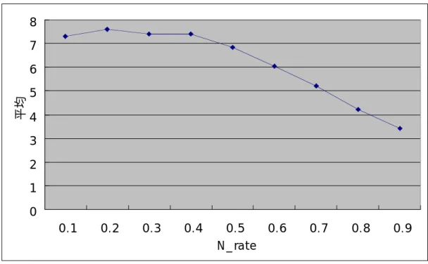 図 5.12 シミュレーション・モデル 2：規範の変化率の平均[分析 4] 横 軸 は パ ラ メ ー タ N _ rate 、 縦 軸 は 規 範 の 平 均 〈 N t 〉 の 変 化 率 DN t の 5999~ = 5000t での平均DN 。 α = 20 で固定 。 図 5.13 シミュレーション・モデル 2：規範の変化率の標準偏差[分析 5] 横 軸 は パ ラ メ ー タ N _ rate 、 縦 軸 は 規 範 の 平 均 〈 N t 〉 の 変 化 率 DN t の 5999~ = 50