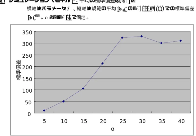 図 5.18 シミュレーション・モデル 2：平均の標準偏差[分析 3] 横軸はパラメータ α 、縦軸は規範の平均 〈 N t 〉 の t = 5000 ~ 5999 での標準偏差 N 〉 sd〈 。 N _ rate = 0 