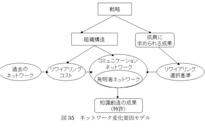 図 35   ネットワーク変化要因モデル （ 1 ）概念モデルの説明 ネットワーク変化に影響を与える要因のモデルについて説明する。まず、戦略が変 化することで、組織構造が変化し、成員に求められる成果も変化する。 組織構造は成員の公式なコミュニケーションネットワークを規定し、非公式なコミ ュニケーションネットワークにも影響を与えるため、組織構造の変化によって、コミ ュニケーションネットワークにもある程度の変化が起こる。 組織構造の変化は組織の枠組みを変化させ、外部者・内部者の区別を変化させる。 ネットワークの