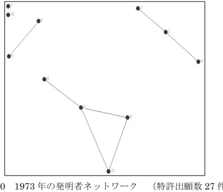 図 20  1973 年の発明者ネットワーク  （特許出願数 27 件） 