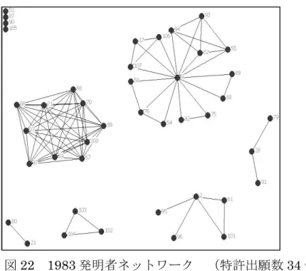 図 22  1983 発明者ネットワーク  （特許出願数 34 件） 