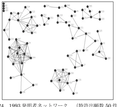図 24  1993 発明者ネットワーク  （特許出願数 50 件） 