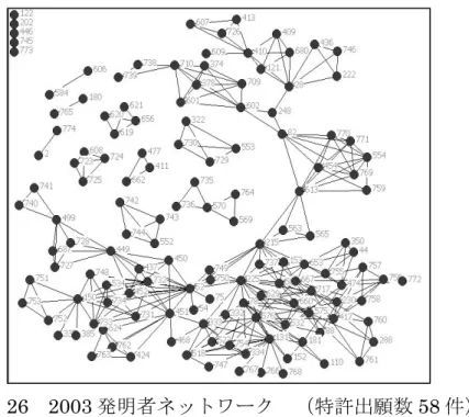 図 26  2003 発明者ネットワーク  （特許出願数 58 件）  2.5   インタビュー インタビューは、 70 年代より現在まで継続して勤務している人のうち多数の特許 を取得し、ネットワークにおいても重要な役割を果たしていると考えられる人（ネッ トワーク可視化図においてリンクの多い人や媒介上重要な役割を果たしていると考 えられる人）の中から 6 人、および特許部門に所属する人 1 人を選定して行った。イ ンタビュー形式は、インタビュイーが普段勤務するオフィスや技術研究所で行うフィ ールドインタビュ