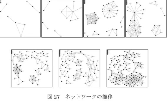 図 27  ネットワークの推移  次数はノードが持つリンクの数、媒介性はノードが他のノードの媒介に貢献してい る度合いを示している。つまり次数が大きいノードは、よりたくさんのリンクを持っ ているため、密度の高いクラスターの内部に居るか、ネットワーク構造がスター型（ご く少数の高次数頂点から放射状にリンクが伸び、他のノードを媒介しているネットワ ーク）である場合は、ネットワークの中心であると考えられる。 一方、媒介値が大きければ、ネットワーク構造に関わりなく、より多くのノードを 「つなぐ」ために貢献していると