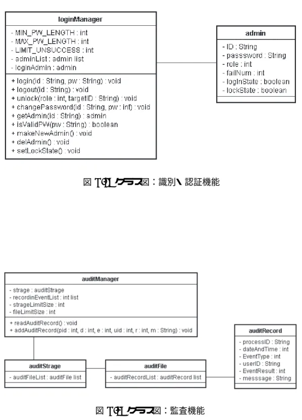 図 B.3: クラス図：監査機能
