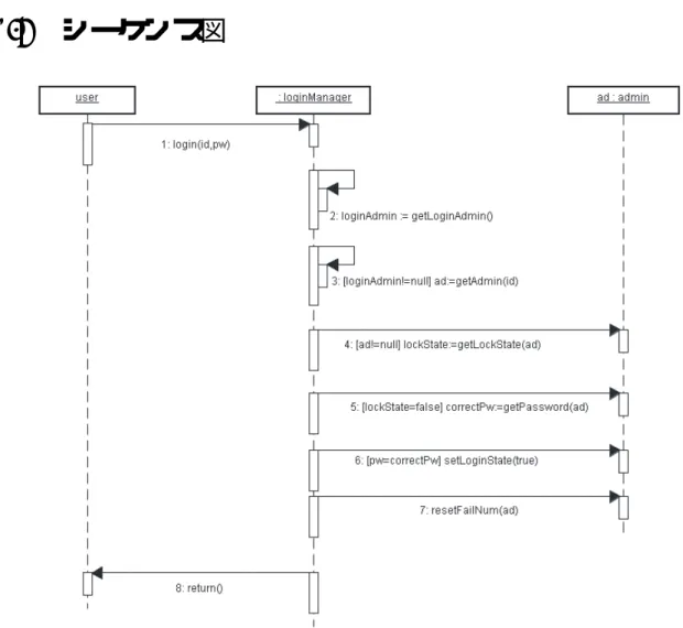 図 B.7: シーケンス図：ログイン成功