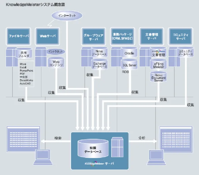 図 2.2  KnowledgeMeister システム概要図