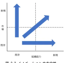図 2-2 イノベーションの方向性 