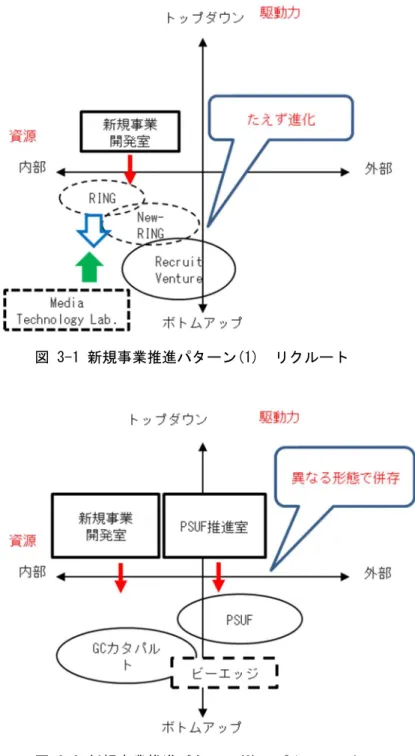 図 3-1 新規事業推進パターン(1)  リクルート 