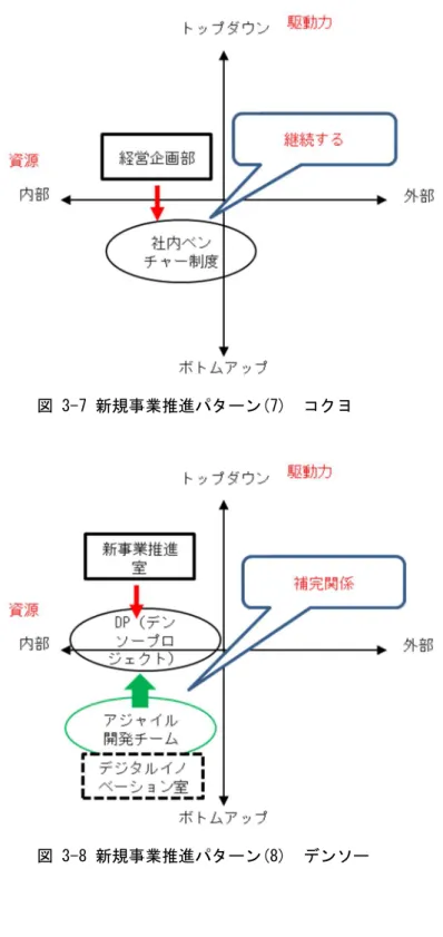 図 3-7 新規事業推進パターン(7)  コクヨ 
