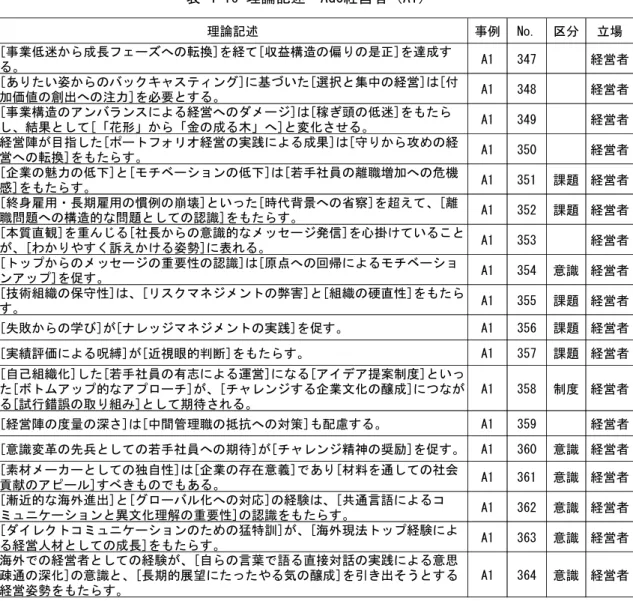 表 4-16 理論記述  AGC経営者（A1）
