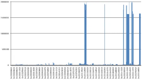 図 1 512 B-4WAY 構成命令キャッシュの basicmath におけるブロックアドレスごとのミス数 Fig. 1 Miss rates of each block address in 512 B-4WAY cache for basicmath.