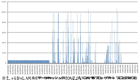 図 2 4 KB-4WAY 構成データキャッシュの basicmath におけるブロックアドレスごとのミス数 Fig. 2 Miss rates of each block address in 4 KB-4WAY cache for on basicmath.