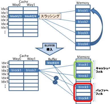 図 4 小容量バッファを用いたスラッシング緩和の概要図 Fig. 4 An overview of alleviation of slashing using a small buﬀer.