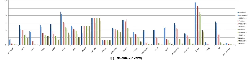 図 6 データキャッシュミス率 Fig. 6 Miss rates of data cache.
